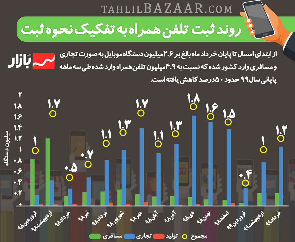 روند ثبت تلفن همراه به تفکیک نحوه ثبت