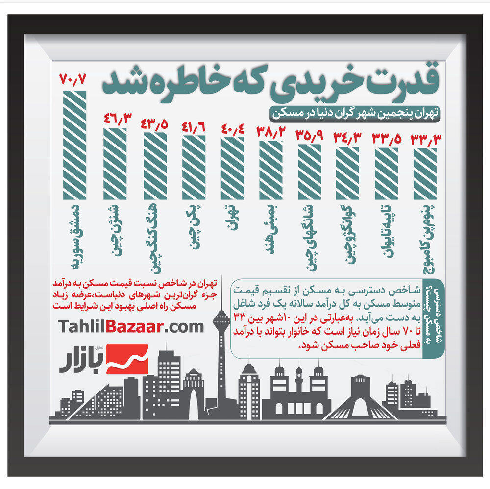 قدرت خریدی که خاطره شد